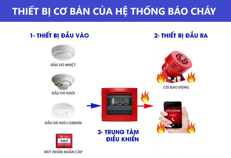 Các thiết bị cơ bản của hệ thống báo cháy