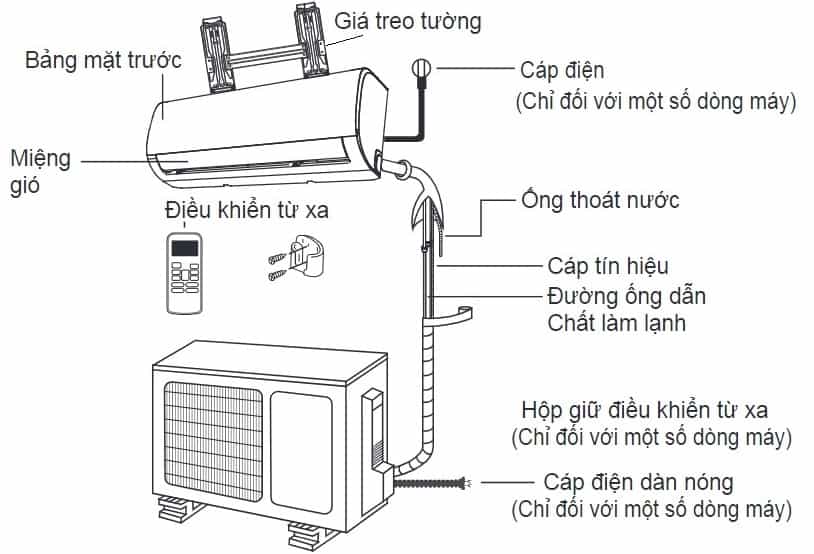 Lắp điện cho điều hòa